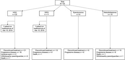 Phase 2 Study of Pomalidomide (CC-4047) Monotherapy for Children and Young Adults With Recurrent or Progressive Primary Brain Tumors